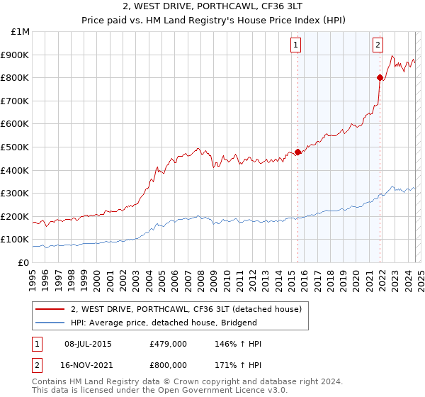 2, WEST DRIVE, PORTHCAWL, CF36 3LT: Price paid vs HM Land Registry's House Price Index