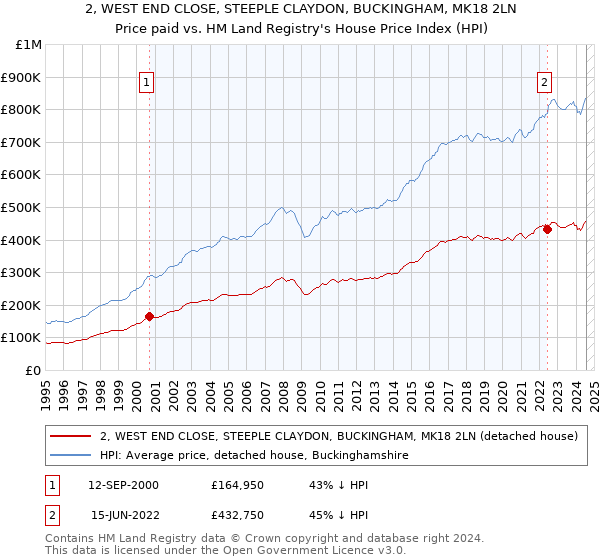 2, WEST END CLOSE, STEEPLE CLAYDON, BUCKINGHAM, MK18 2LN: Price paid vs HM Land Registry's House Price Index