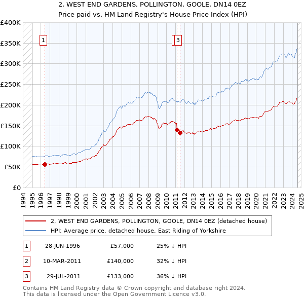 2, WEST END GARDENS, POLLINGTON, GOOLE, DN14 0EZ: Price paid vs HM Land Registry's House Price Index