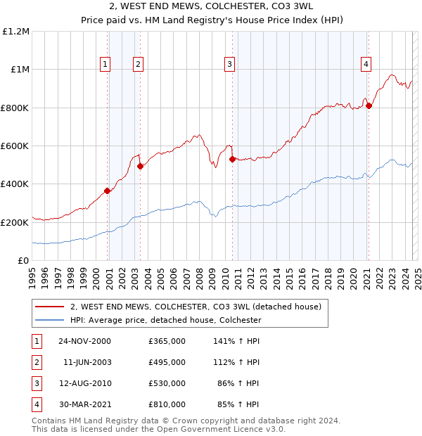 2, WEST END MEWS, COLCHESTER, CO3 3WL: Price paid vs HM Land Registry's House Price Index