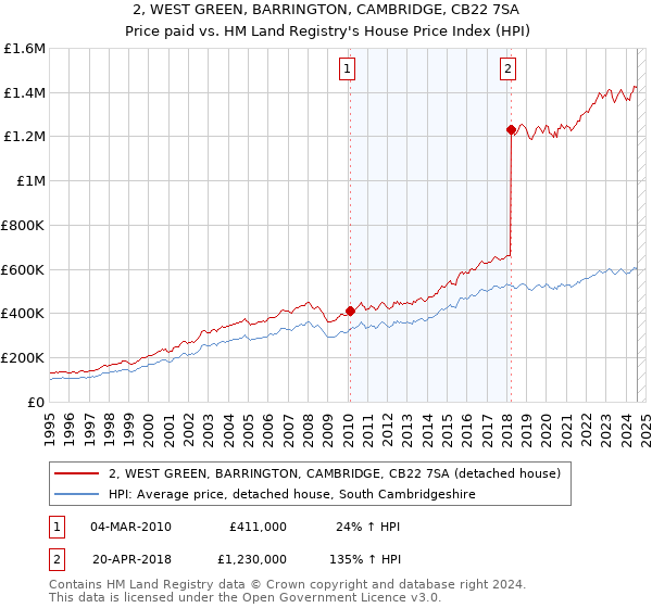 2, WEST GREEN, BARRINGTON, CAMBRIDGE, CB22 7SA: Price paid vs HM Land Registry's House Price Index