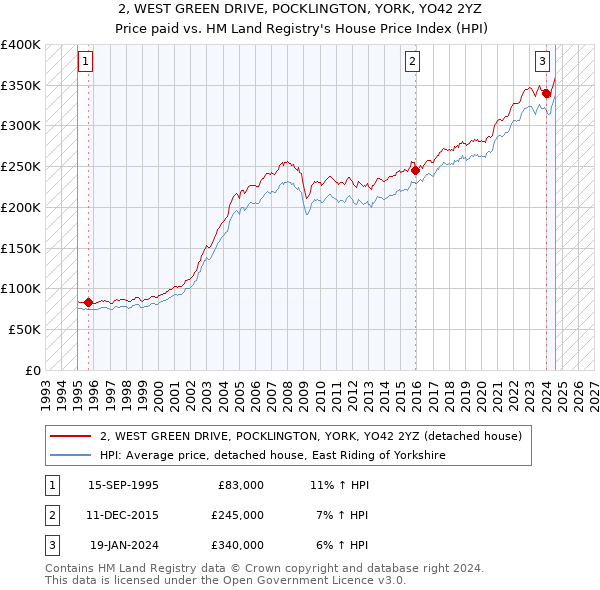 2, WEST GREEN DRIVE, POCKLINGTON, YORK, YO42 2YZ: Price paid vs HM Land Registry's House Price Index