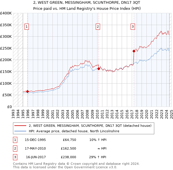 2, WEST GREEN, MESSINGHAM, SCUNTHORPE, DN17 3QT: Price paid vs HM Land Registry's House Price Index