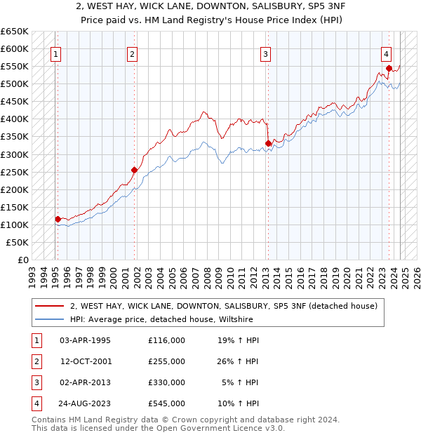 2, WEST HAY, WICK LANE, DOWNTON, SALISBURY, SP5 3NF: Price paid vs HM Land Registry's House Price Index