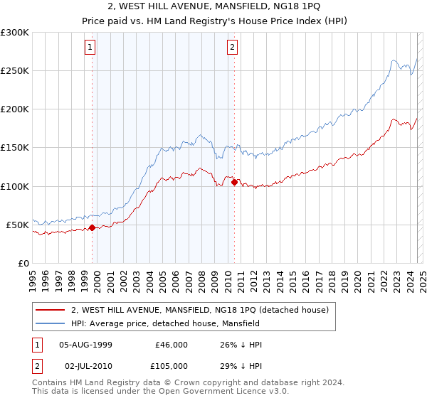 2, WEST HILL AVENUE, MANSFIELD, NG18 1PQ: Price paid vs HM Land Registry's House Price Index