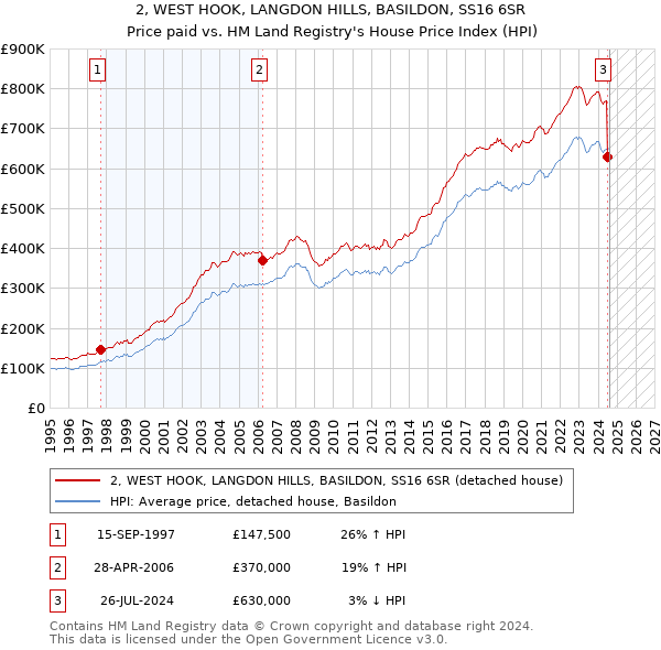 2, WEST HOOK, LANGDON HILLS, BASILDON, SS16 6SR: Price paid vs HM Land Registry's House Price Index