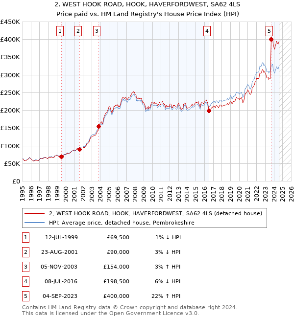 2, WEST HOOK ROAD, HOOK, HAVERFORDWEST, SA62 4LS: Price paid vs HM Land Registry's House Price Index