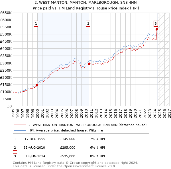 2, WEST MANTON, MANTON, MARLBOROUGH, SN8 4HN: Price paid vs HM Land Registry's House Price Index