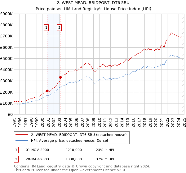 2, WEST MEAD, BRIDPORT, DT6 5RU: Price paid vs HM Land Registry's House Price Index