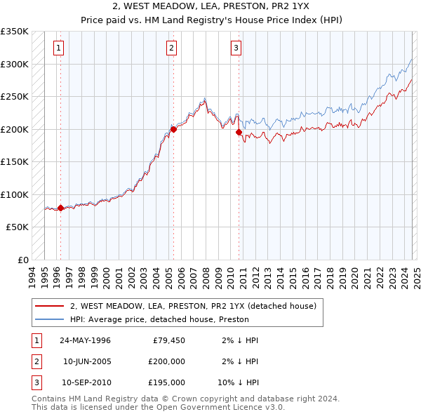 2, WEST MEADOW, LEA, PRESTON, PR2 1YX: Price paid vs HM Land Registry's House Price Index