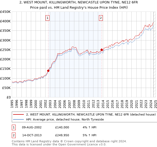 2, WEST MOUNT, KILLINGWORTH, NEWCASTLE UPON TYNE, NE12 6FR: Price paid vs HM Land Registry's House Price Index