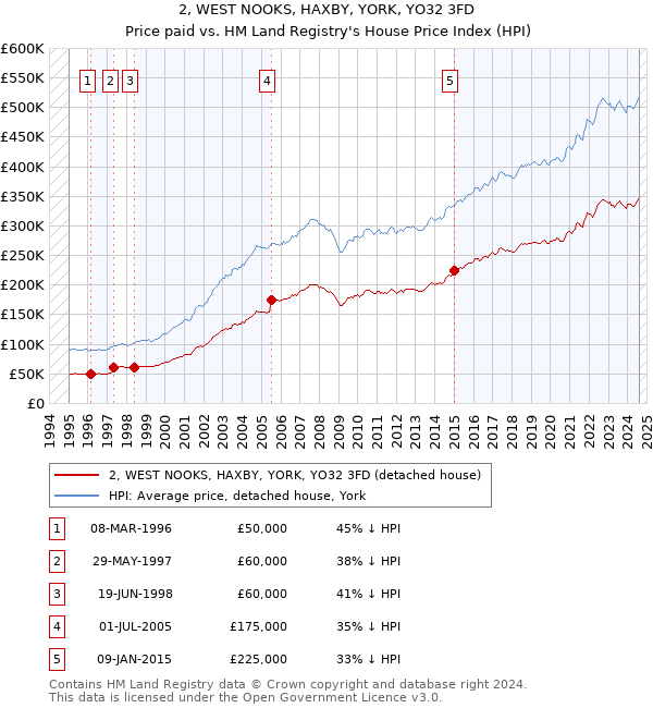 2, WEST NOOKS, HAXBY, YORK, YO32 3FD: Price paid vs HM Land Registry's House Price Index