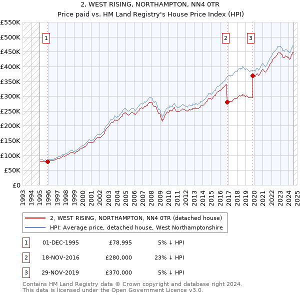 2, WEST RISING, NORTHAMPTON, NN4 0TR: Price paid vs HM Land Registry's House Price Index