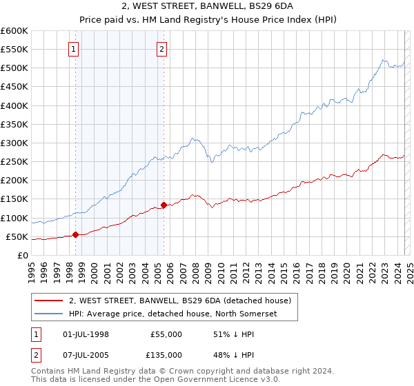 2, WEST STREET, BANWELL, BS29 6DA: Price paid vs HM Land Registry's House Price Index