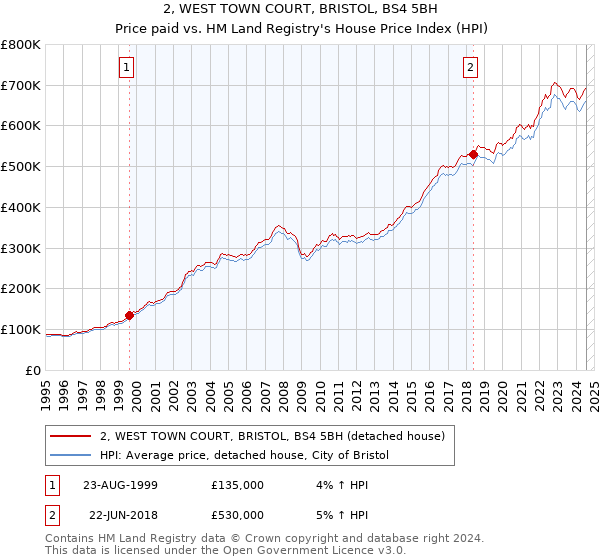 2, WEST TOWN COURT, BRISTOL, BS4 5BH: Price paid vs HM Land Registry's House Price Index