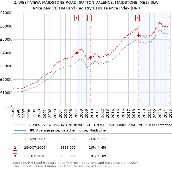 2, WEST VIEW, MAIDSTONE ROAD, SUTTON VALENCE, MAIDSTONE, ME17 3LW: Price paid vs HM Land Registry's House Price Index