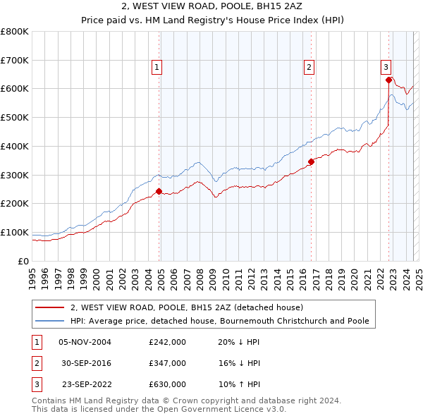 2, WEST VIEW ROAD, POOLE, BH15 2AZ: Price paid vs HM Land Registry's House Price Index