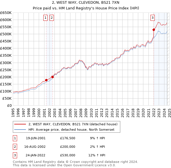 2, WEST WAY, CLEVEDON, BS21 7XN: Price paid vs HM Land Registry's House Price Index