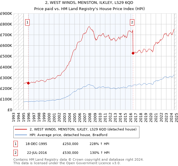 2, WEST WINDS, MENSTON, ILKLEY, LS29 6QD: Price paid vs HM Land Registry's House Price Index