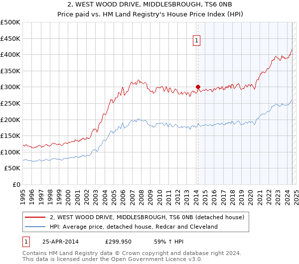 2, WEST WOOD DRIVE, MIDDLESBROUGH, TS6 0NB: Price paid vs HM Land Registry's House Price Index