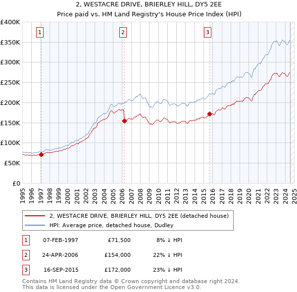 2, WESTACRE DRIVE, BRIERLEY HILL, DY5 2EE: Price paid vs HM Land Registry's House Price Index