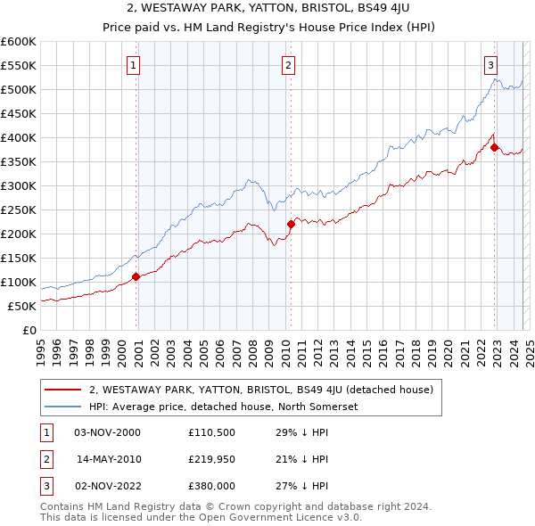 2, WESTAWAY PARK, YATTON, BRISTOL, BS49 4JU: Price paid vs HM Land Registry's House Price Index