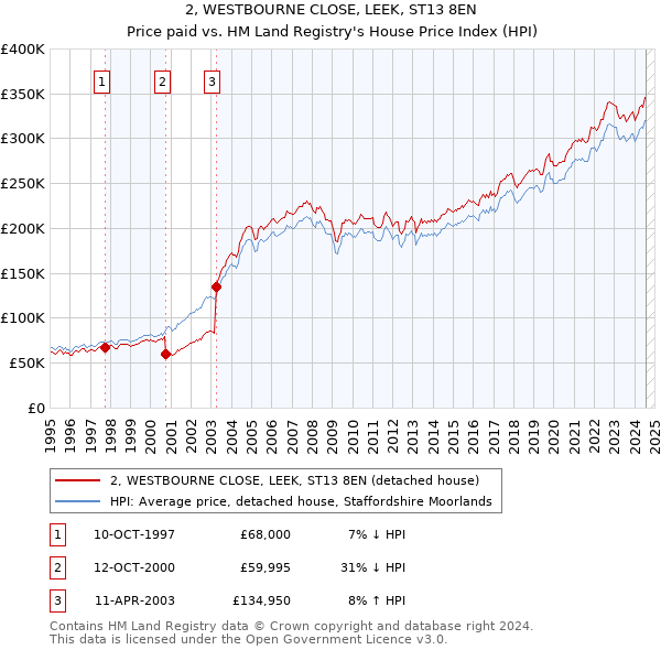 2, WESTBOURNE CLOSE, LEEK, ST13 8EN: Price paid vs HM Land Registry's House Price Index