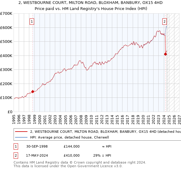 2, WESTBOURNE COURT, MILTON ROAD, BLOXHAM, BANBURY, OX15 4HD: Price paid vs HM Land Registry's House Price Index