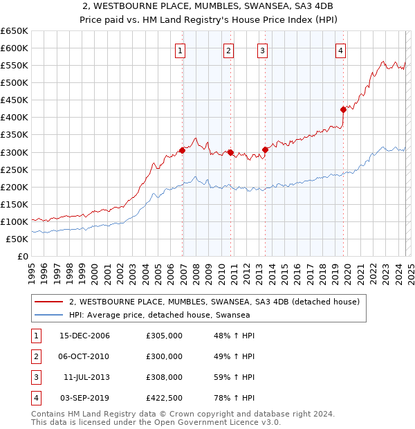 2, WESTBOURNE PLACE, MUMBLES, SWANSEA, SA3 4DB: Price paid vs HM Land Registry's House Price Index