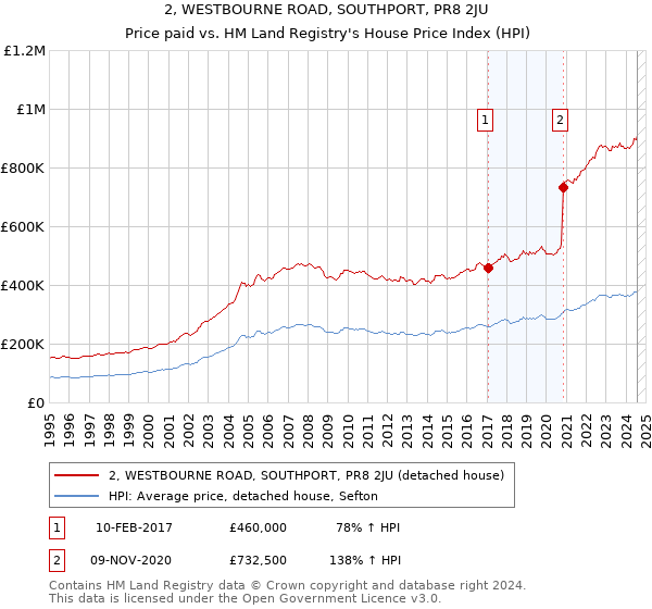 2, WESTBOURNE ROAD, SOUTHPORT, PR8 2JU: Price paid vs HM Land Registry's House Price Index