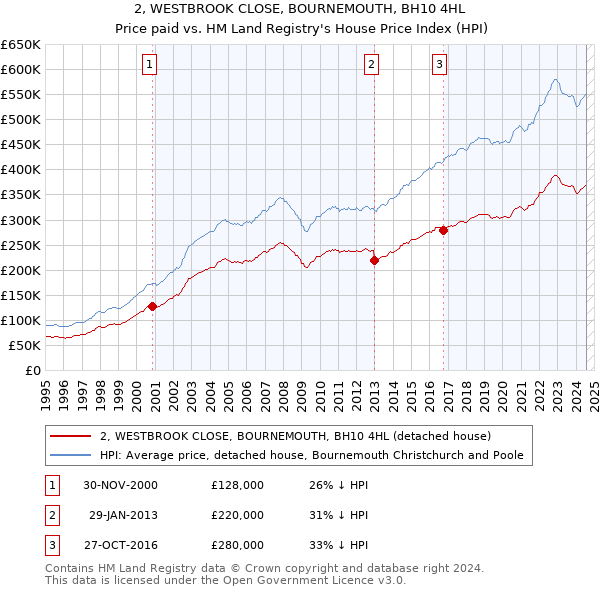 2, WESTBROOK CLOSE, BOURNEMOUTH, BH10 4HL: Price paid vs HM Land Registry's House Price Index