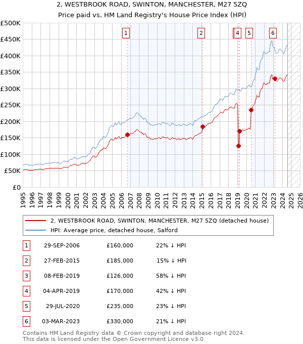 2, WESTBROOK ROAD, SWINTON, MANCHESTER, M27 5ZQ: Price paid vs HM Land Registry's House Price Index