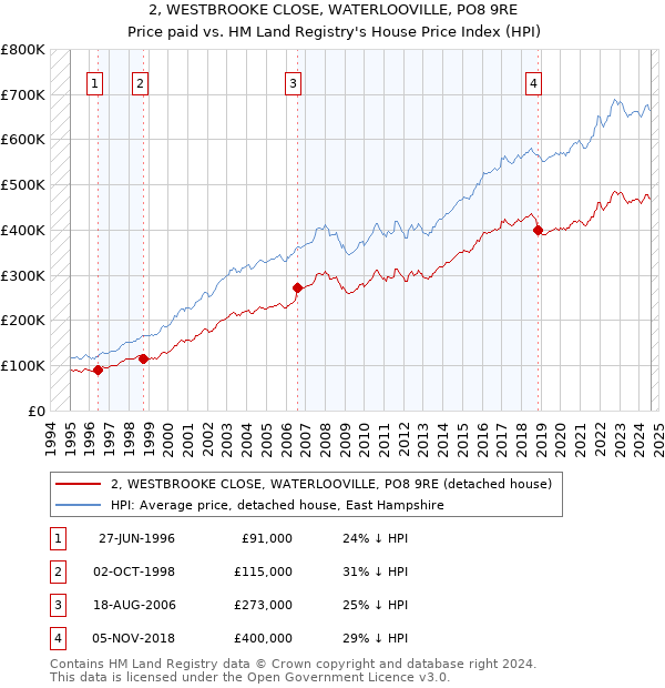 2, WESTBROOKE CLOSE, WATERLOOVILLE, PO8 9RE: Price paid vs HM Land Registry's House Price Index