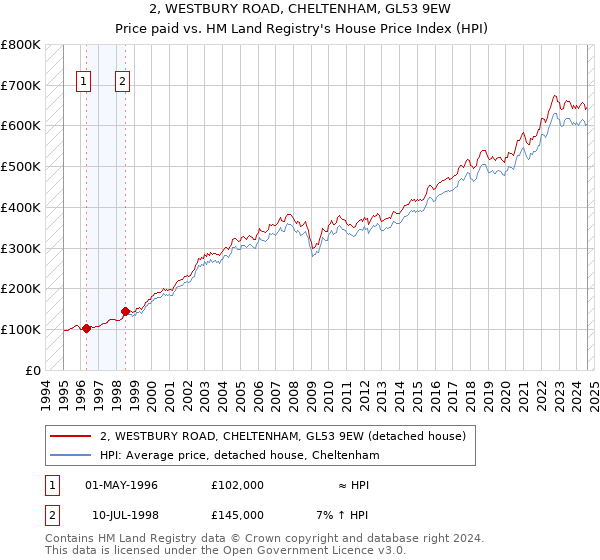 2, WESTBURY ROAD, CHELTENHAM, GL53 9EW: Price paid vs HM Land Registry's House Price Index