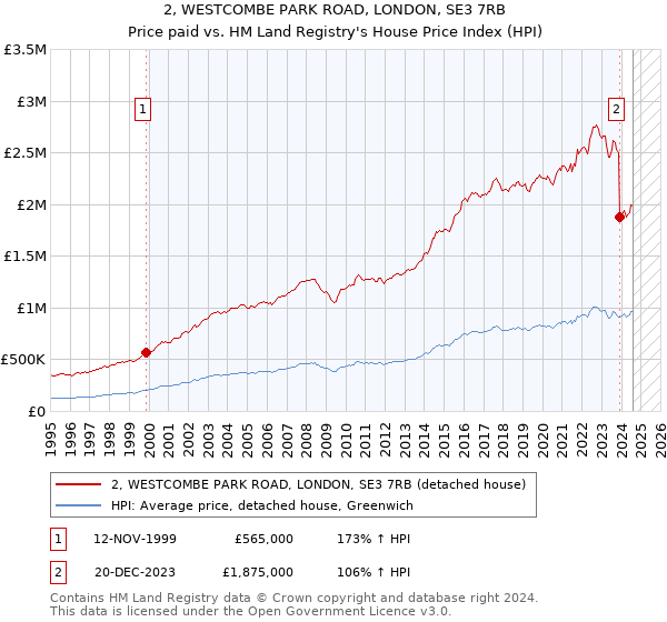 2, WESTCOMBE PARK ROAD, LONDON, SE3 7RB: Price paid vs HM Land Registry's House Price Index