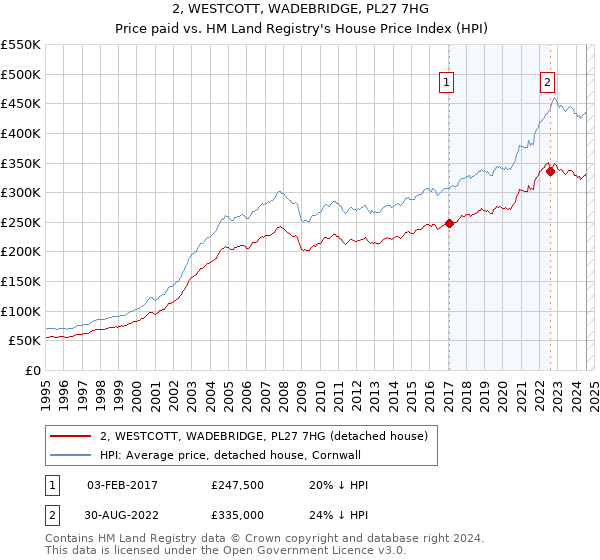 2, WESTCOTT, WADEBRIDGE, PL27 7HG: Price paid vs HM Land Registry's House Price Index