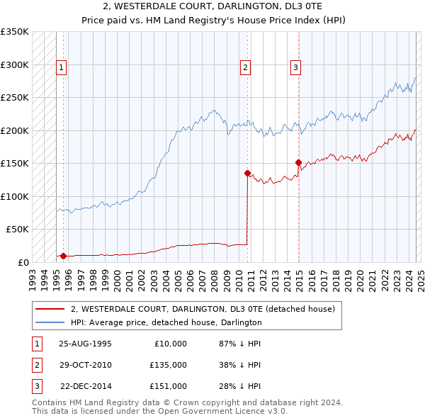 2, WESTERDALE COURT, DARLINGTON, DL3 0TE: Price paid vs HM Land Registry's House Price Index