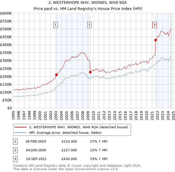 2, WESTERHOPE WAY, WIDNES, WA8 9QA: Price paid vs HM Land Registry's House Price Index