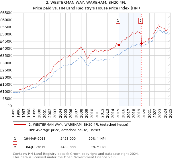 2, WESTERMAN WAY, WAREHAM, BH20 4FL: Price paid vs HM Land Registry's House Price Index