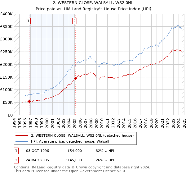 2, WESTERN CLOSE, WALSALL, WS2 0NL: Price paid vs HM Land Registry's House Price Index