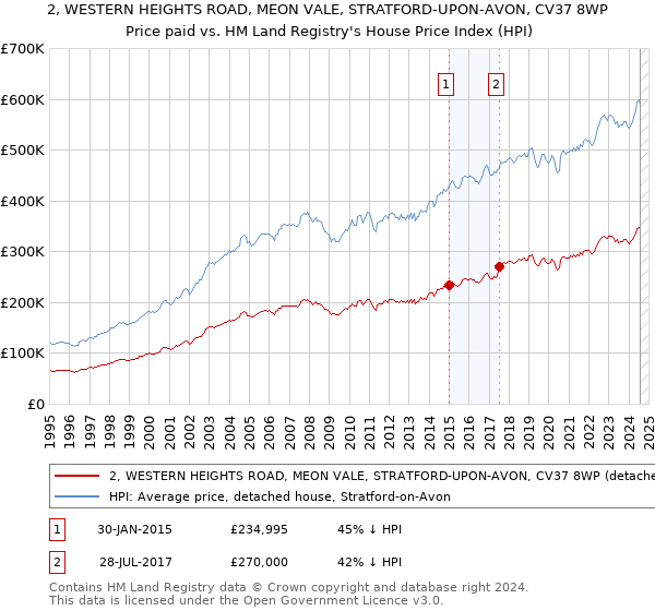 2, WESTERN HEIGHTS ROAD, MEON VALE, STRATFORD-UPON-AVON, CV37 8WP: Price paid vs HM Land Registry's House Price Index