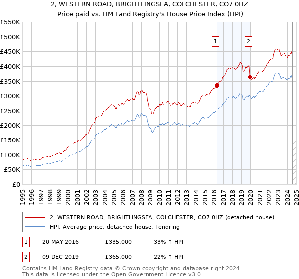 2, WESTERN ROAD, BRIGHTLINGSEA, COLCHESTER, CO7 0HZ: Price paid vs HM Land Registry's House Price Index