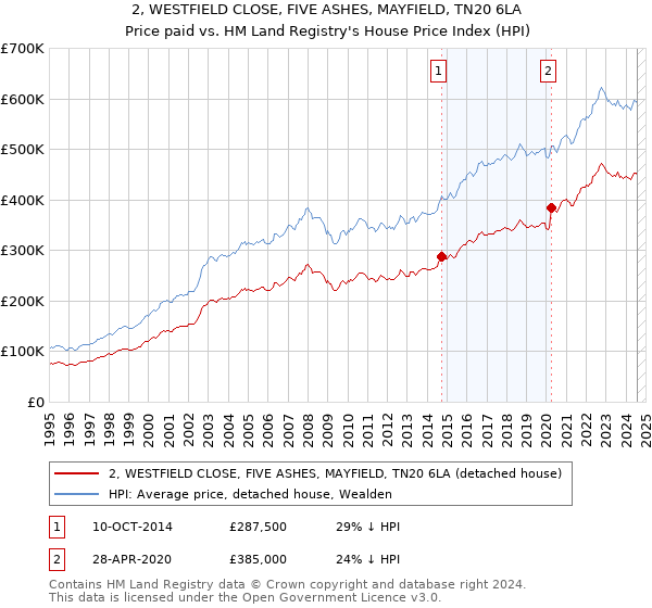 2, WESTFIELD CLOSE, FIVE ASHES, MAYFIELD, TN20 6LA: Price paid vs HM Land Registry's House Price Index