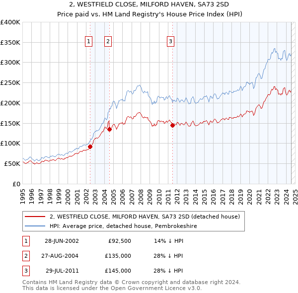 2, WESTFIELD CLOSE, MILFORD HAVEN, SA73 2SD: Price paid vs HM Land Registry's House Price Index