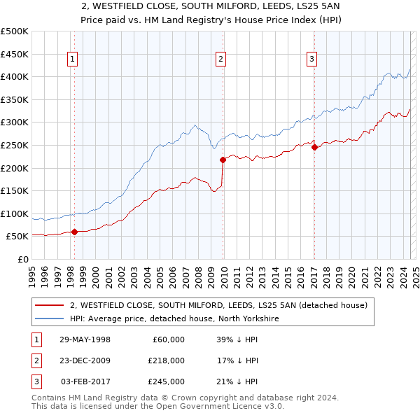 2, WESTFIELD CLOSE, SOUTH MILFORD, LEEDS, LS25 5AN: Price paid vs HM Land Registry's House Price Index