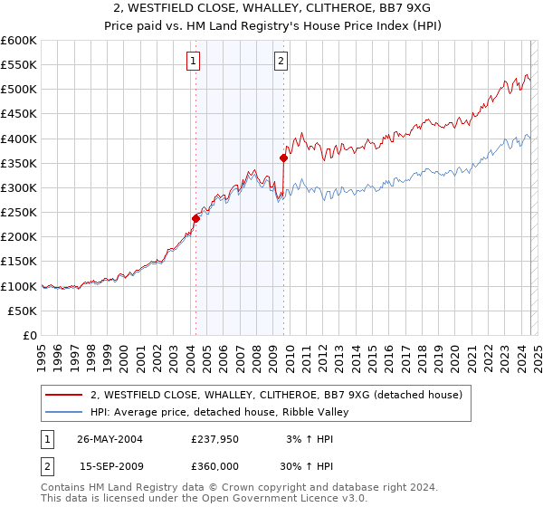 2, WESTFIELD CLOSE, WHALLEY, CLITHEROE, BB7 9XG: Price paid vs HM Land Registry's House Price Index