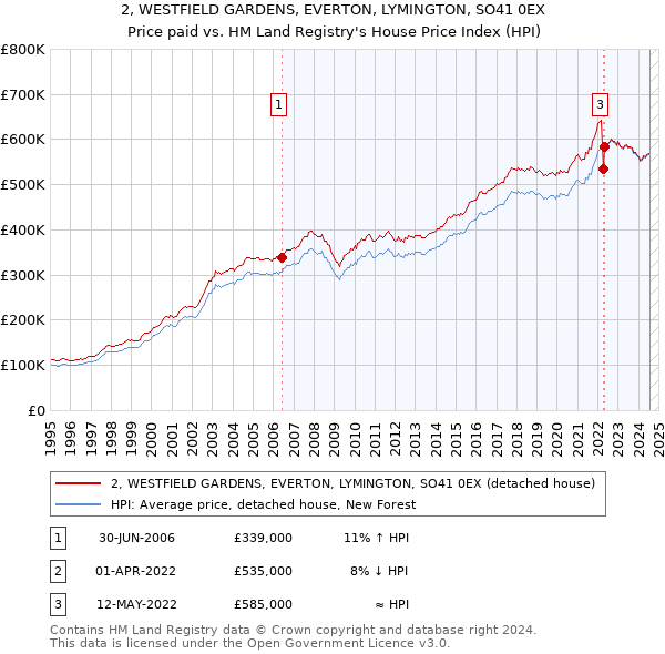 2, WESTFIELD GARDENS, EVERTON, LYMINGTON, SO41 0EX: Price paid vs HM Land Registry's House Price Index