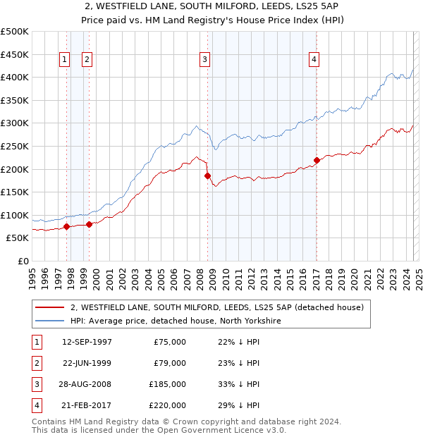 2, WESTFIELD LANE, SOUTH MILFORD, LEEDS, LS25 5AP: Price paid vs HM Land Registry's House Price Index