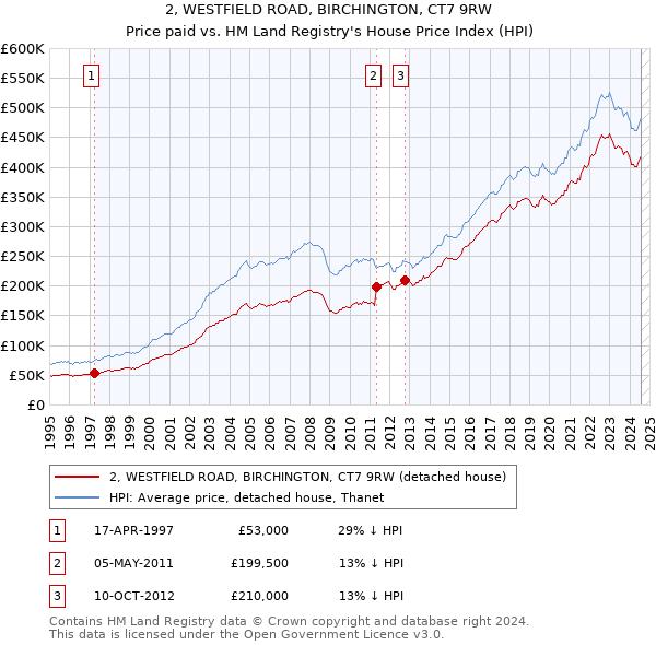 2, WESTFIELD ROAD, BIRCHINGTON, CT7 9RW: Price paid vs HM Land Registry's House Price Index