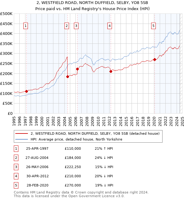 2, WESTFIELD ROAD, NORTH DUFFIELD, SELBY, YO8 5SB: Price paid vs HM Land Registry's House Price Index